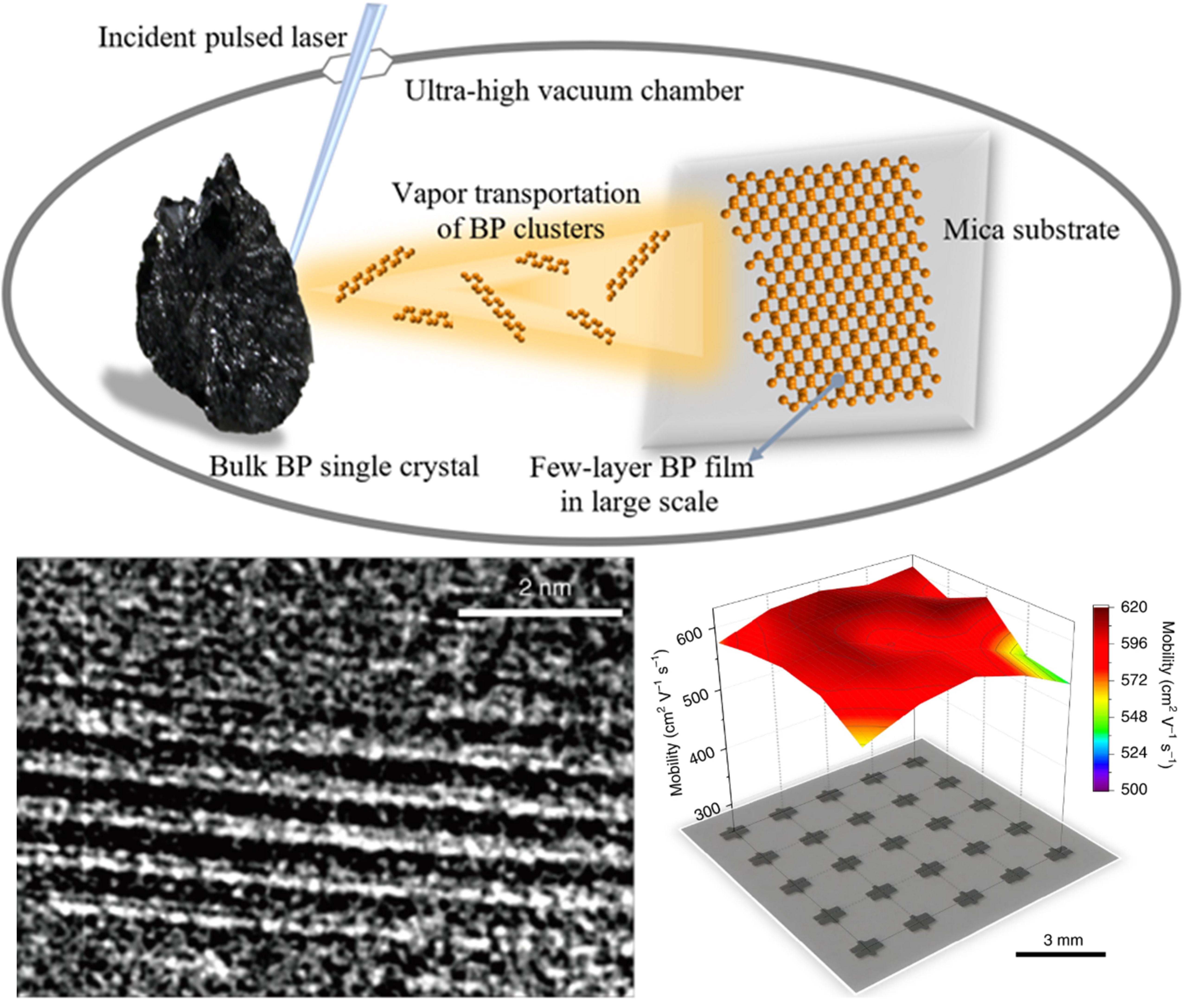 Wafer-scale few-layer 2D black phosphorus
